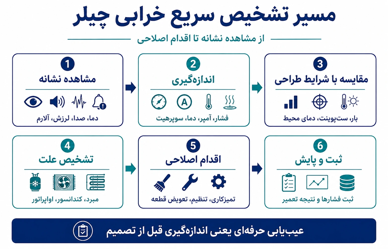 اصول ایمنی قبل از شروع عیب‌یابی