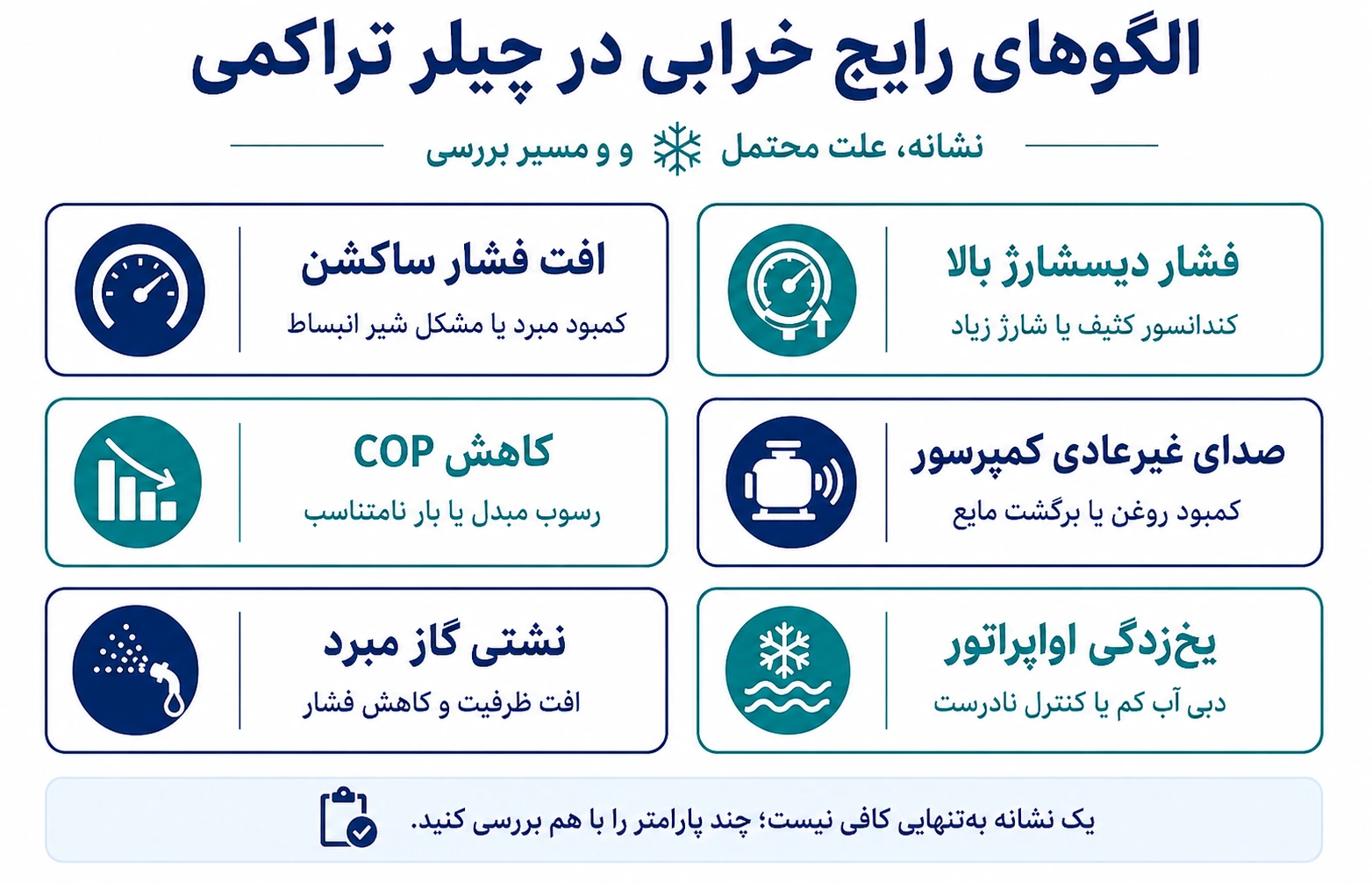 چطور بین کمبود مبرد و مشکل شیر انبساط تفاوت بگذاریم؟