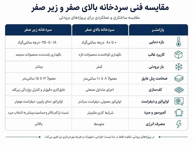 تفاوت در اواپراتور، دیفراست و گردش هوا