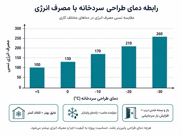 تفاوت در مصرف انرژی و هزینه بهره‌برداری