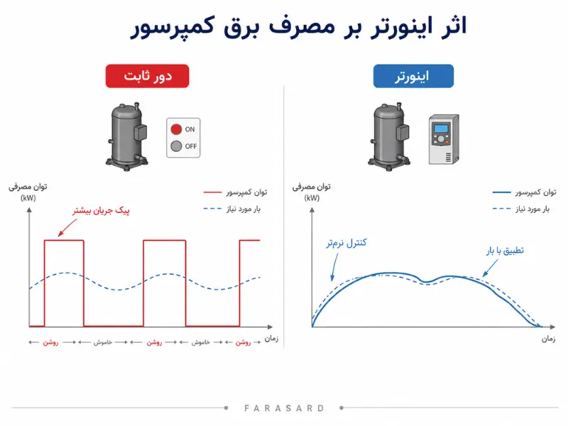 فناوری اینورتر چه تفاوتی ایجاد می‌کند؟