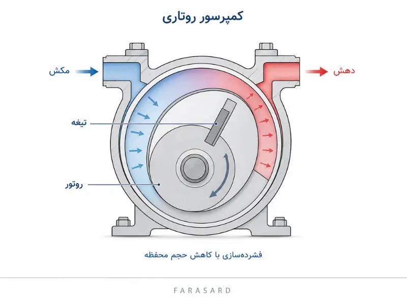 کمپرسور روتاری چیست و چگونه کار می‌کند؟