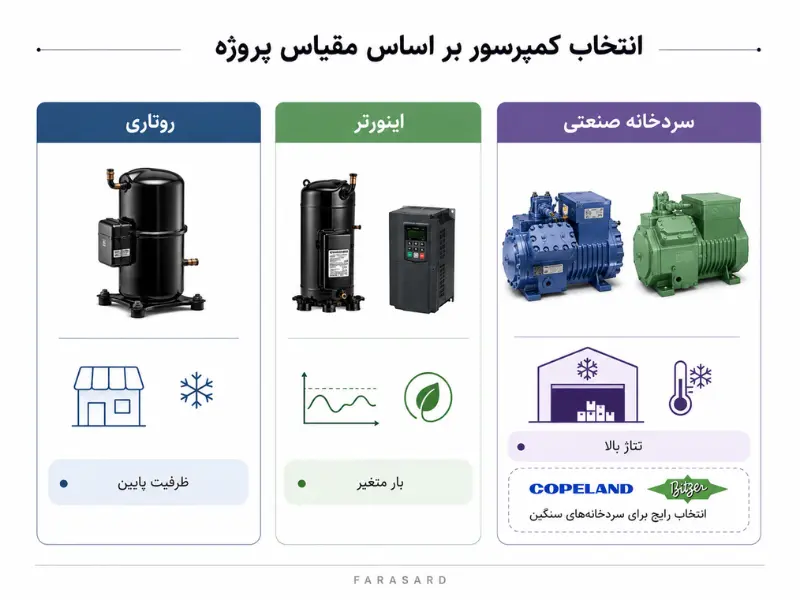 چرا برای سردخانه صنعتی تناژ بالا از کوپلند یا بیتزر استفاده می‌شود؟