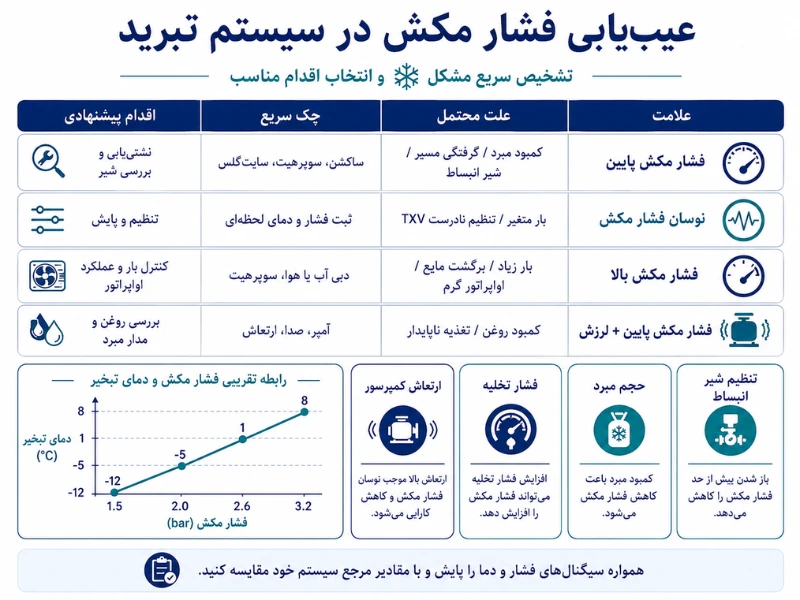 عوامل مؤثر بر تغییر فشار مکش