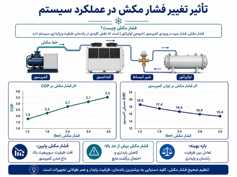 فشار مکش در سیکل تبرید چه معنایی دارد؟