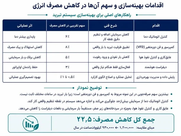 نمونه فرضی برای تحلیل مصرف انرژی