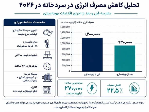 بهترین روش‌های کنترل مصرف انرژی در سردخانه‌های جدید