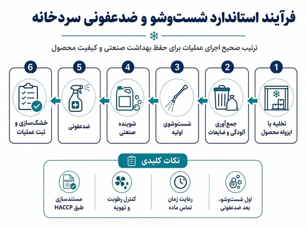 یک برنامه پیشنهادی ضدعفونی سردخانه در سال 1405