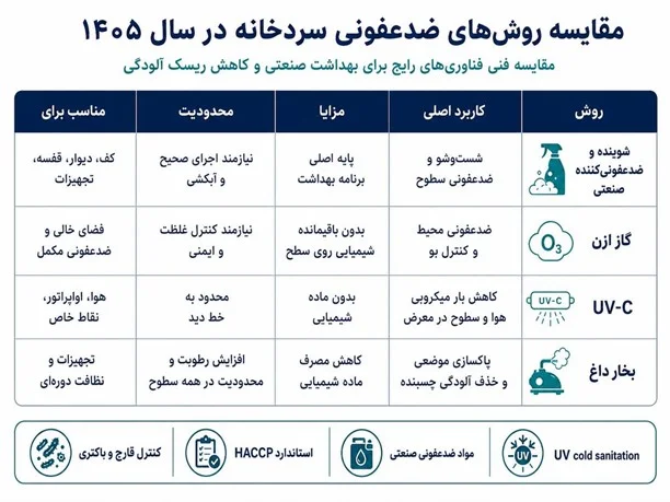 مقایسه روش‌های ضدعفونی سردخانه در سال 1405