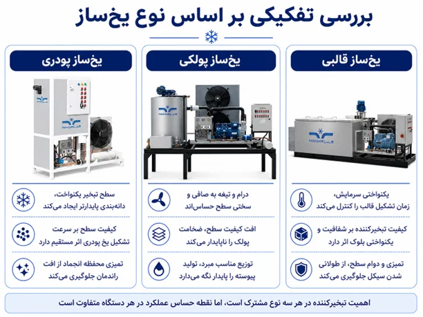 بررسی تفکیکی در یخ‌ساز قالبی