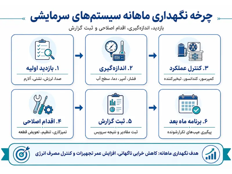 چرخه نگهداری ماهانه؛ از بازدید تا اقدام اصلاحی