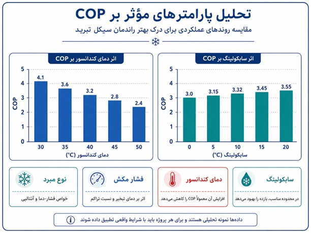دمای کندانسور و فشار تخلیه