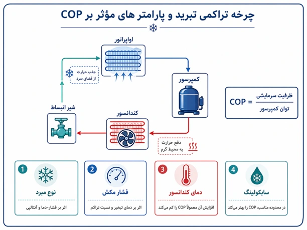 مبنای ترمودینامیکی COP در سیکل تبرید