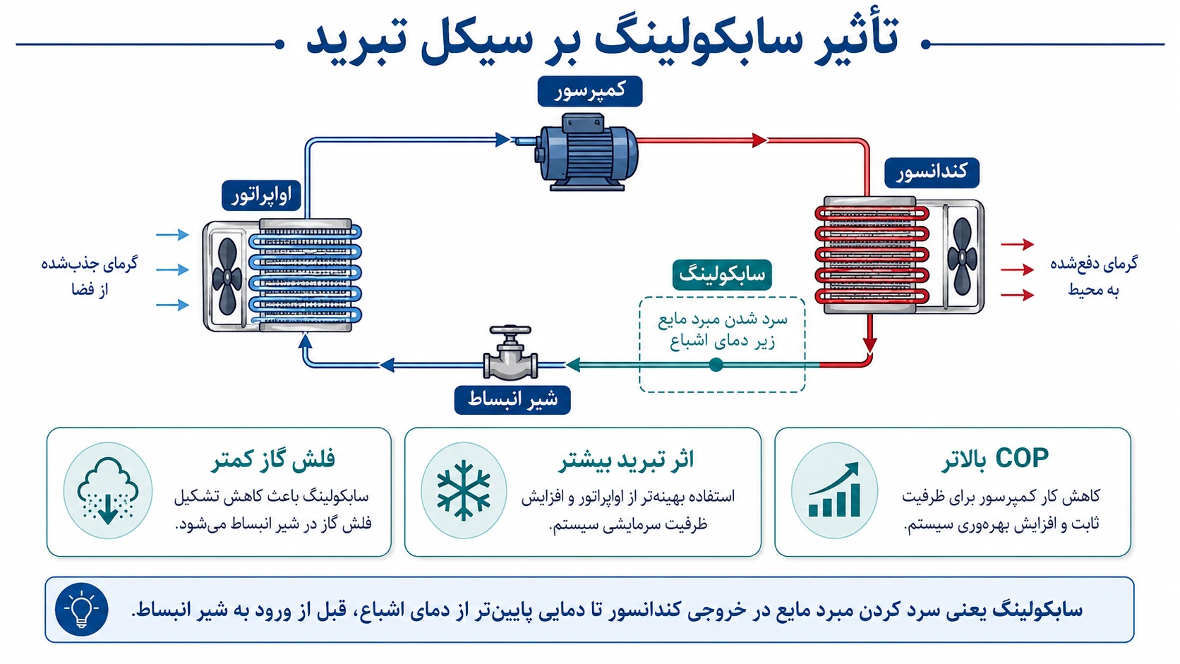 تعریف ترمودینامیکی سابکولینگ