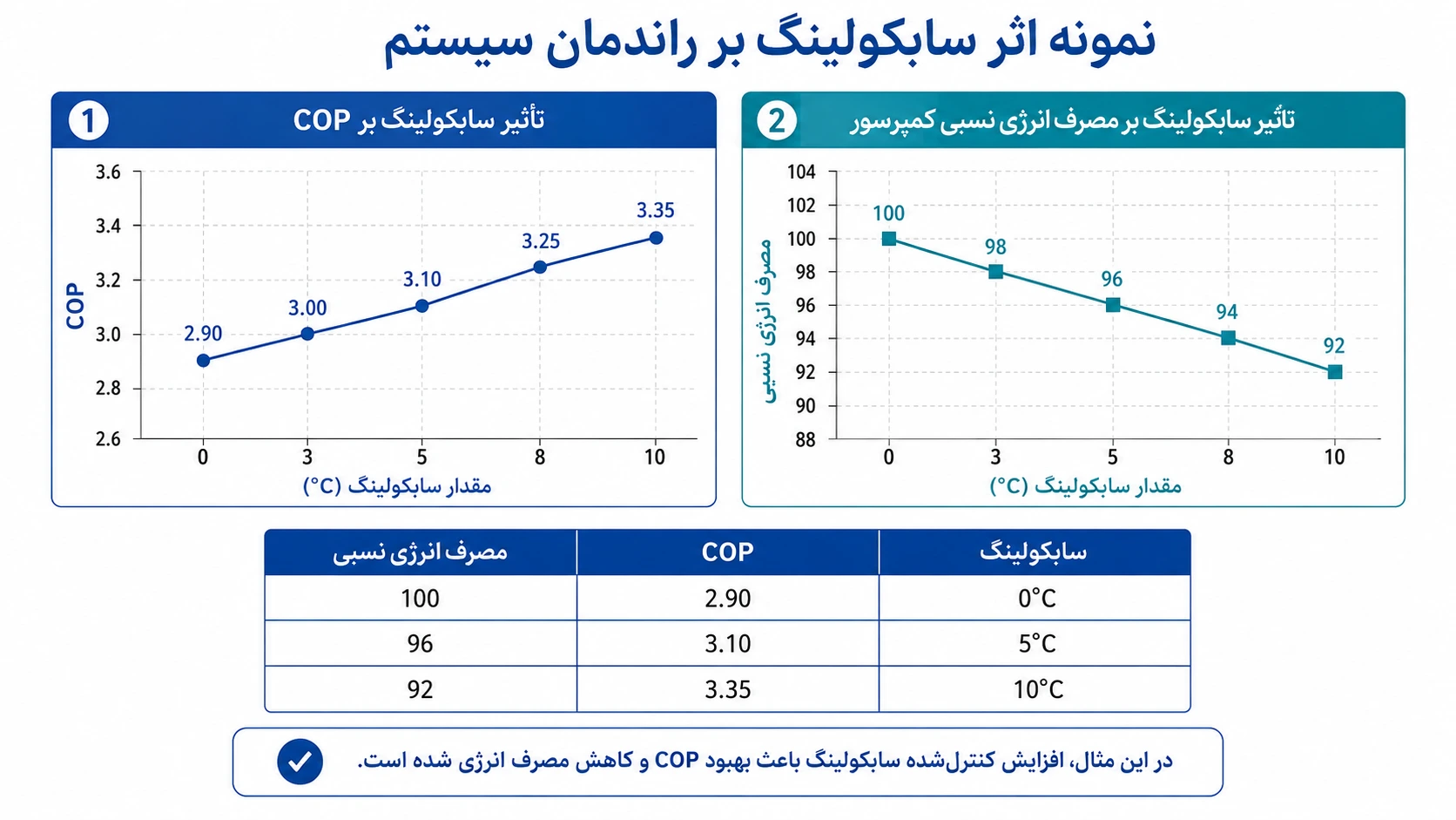 تحلیل نمودار عملکرد سیستم