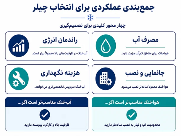 water cooled air cooled chillers 2 3 مصرف آب و شرایط اقلیمی