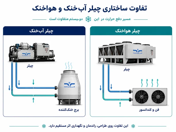 water cooled air cooled chillers 4 2 تفاوت اصلی در نحوه دفع حرارت