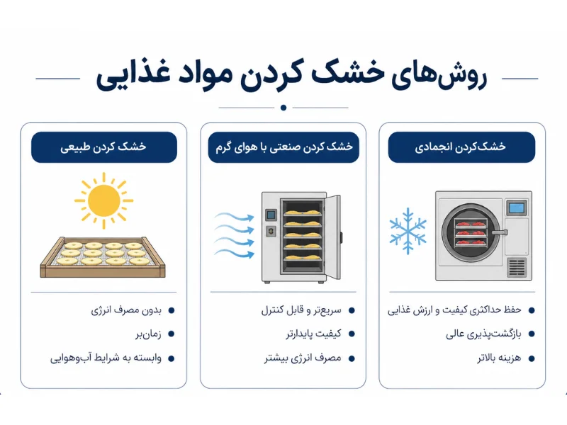 مواد غذایی را به دو روش خشک می‌کنند