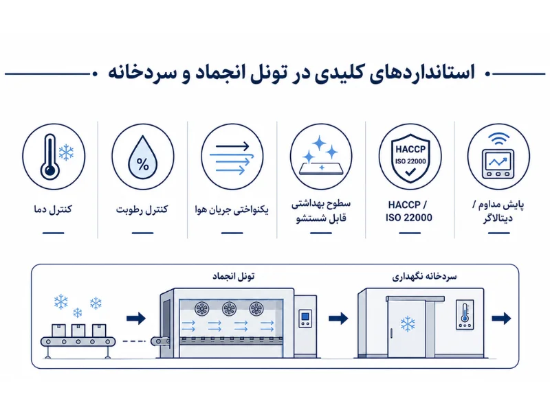 استانداردهای طراحی تونل انجماد و سردخانه زیر صفر