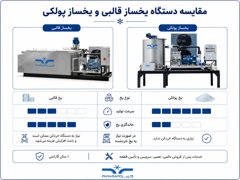 تفاوت یخساز قالبی و یخساز پولکی از نظر خرید