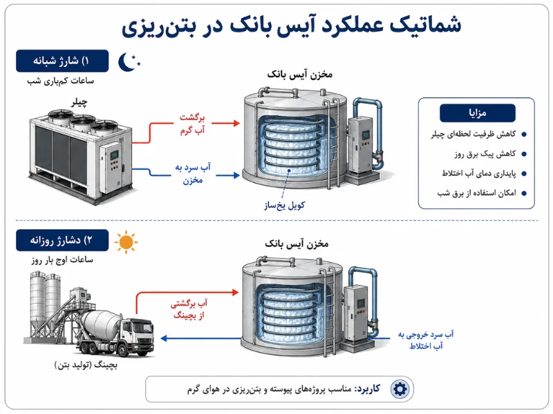 refrigeration construction projects 3 1 3 آیس بانک چگونه به فرآیند بتنریزی کمک میکند؟