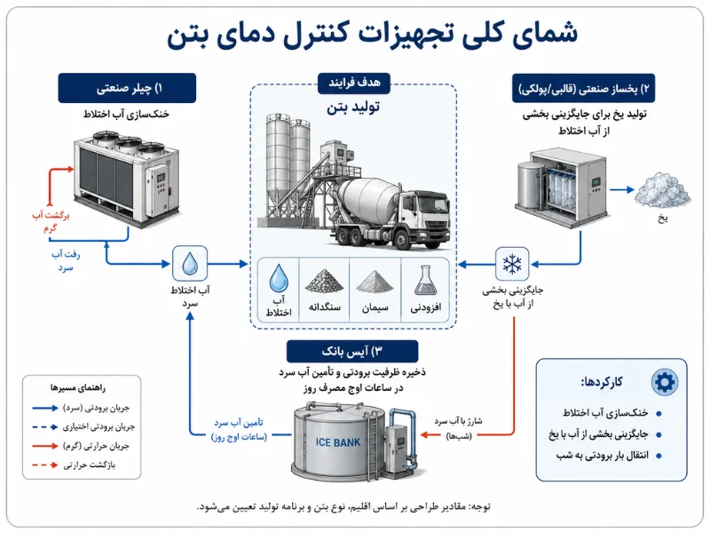 refrigeration construction projects 4 1 1 اهمیت کنترل دمای بتن در پروژههای عمرانی