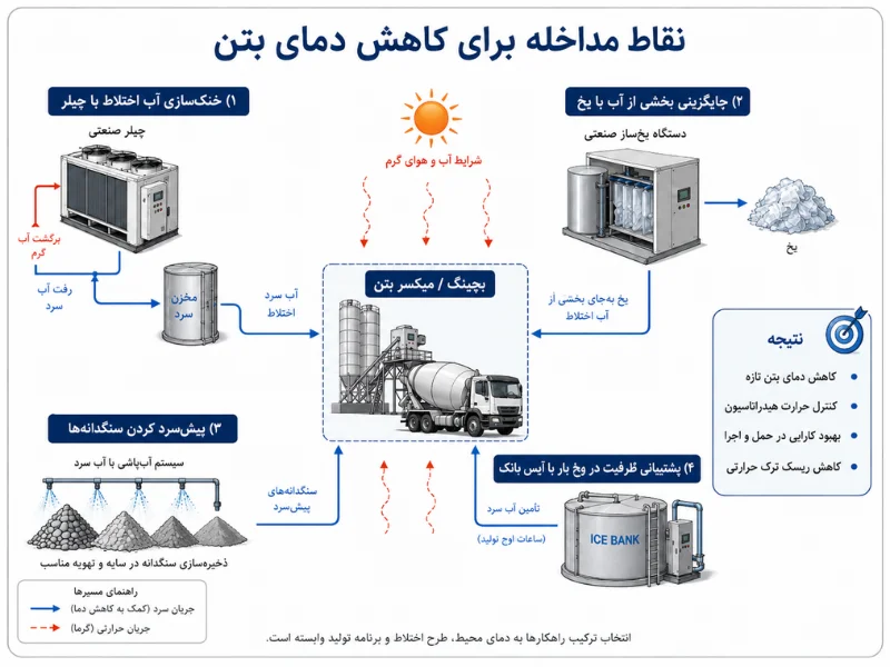 refrigeration construction projects 5 1 2 نقاط اصلی افزایش دما و محل مداخله تجهیزات