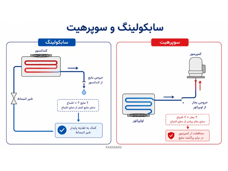 مقایسه چیلر جذبی و تراکمی از نظر راندمان