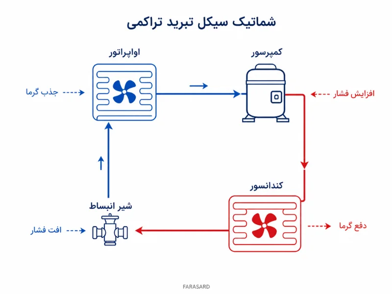 سیکل چیلر تراکمی چیست؟