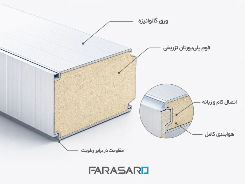 ساختار فنی ساندویچ پانل سردخانه ای
