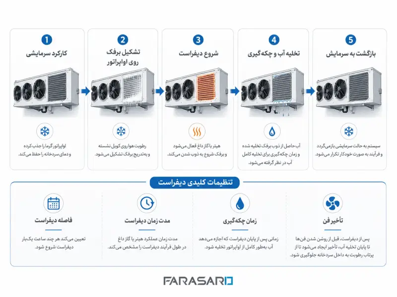 تنظیمات دیفراست؛ جایی که بیشتر خطاها رخ میدهد