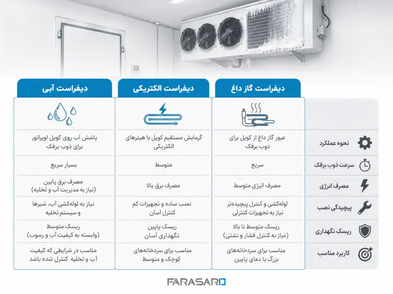 انواع سیستم دیفراست سردخانه؛ مقایسه سه روش اصلی