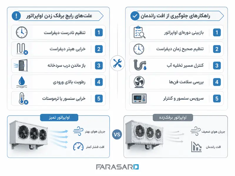 عیبیابی سیستم دیفراست سردخانه