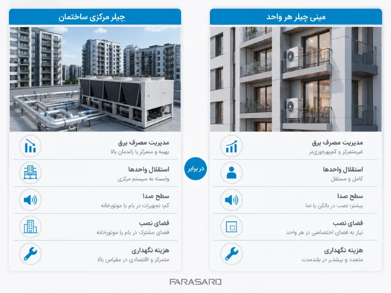 چیلر مرکزی بهتر است یا مینی چیلر آپارتمانی؟