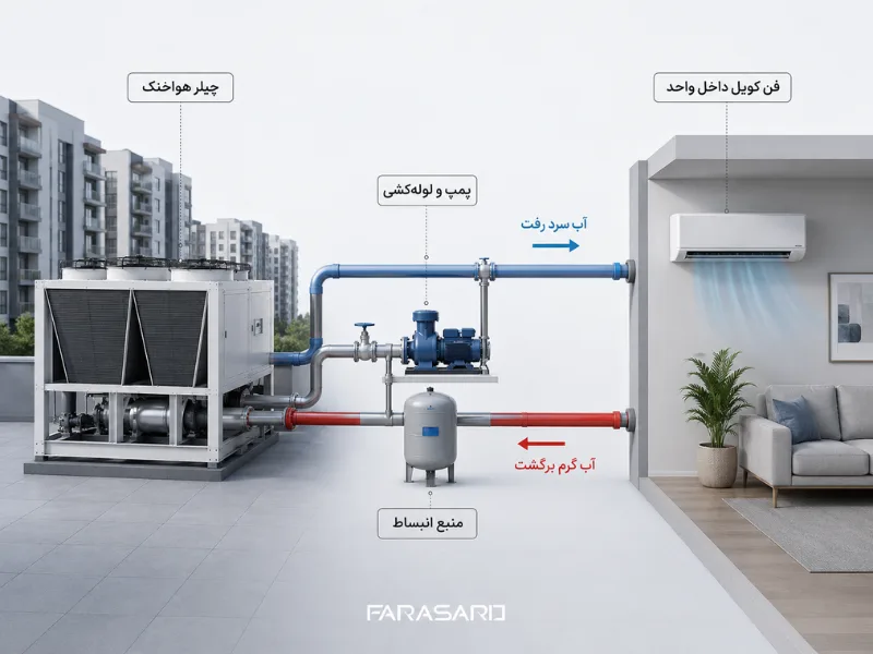 چیلر ساختمان چگونه کار میکند؟