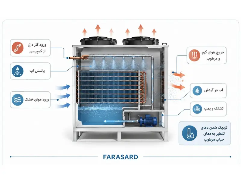 کندانسور تبخیری صنعتی چگونه کار می‌کند؟