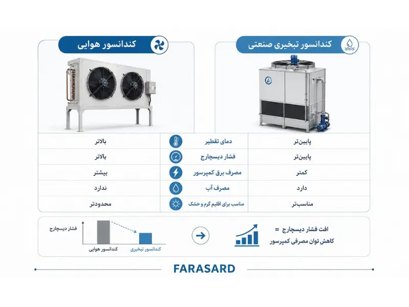 بهترین راهکار خنک‌کاری در مناطق گرم و خشک با کندانسور تبخیری صنعتی