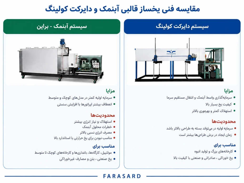 دو مکانیزم اصلی تولید یخ قالبی