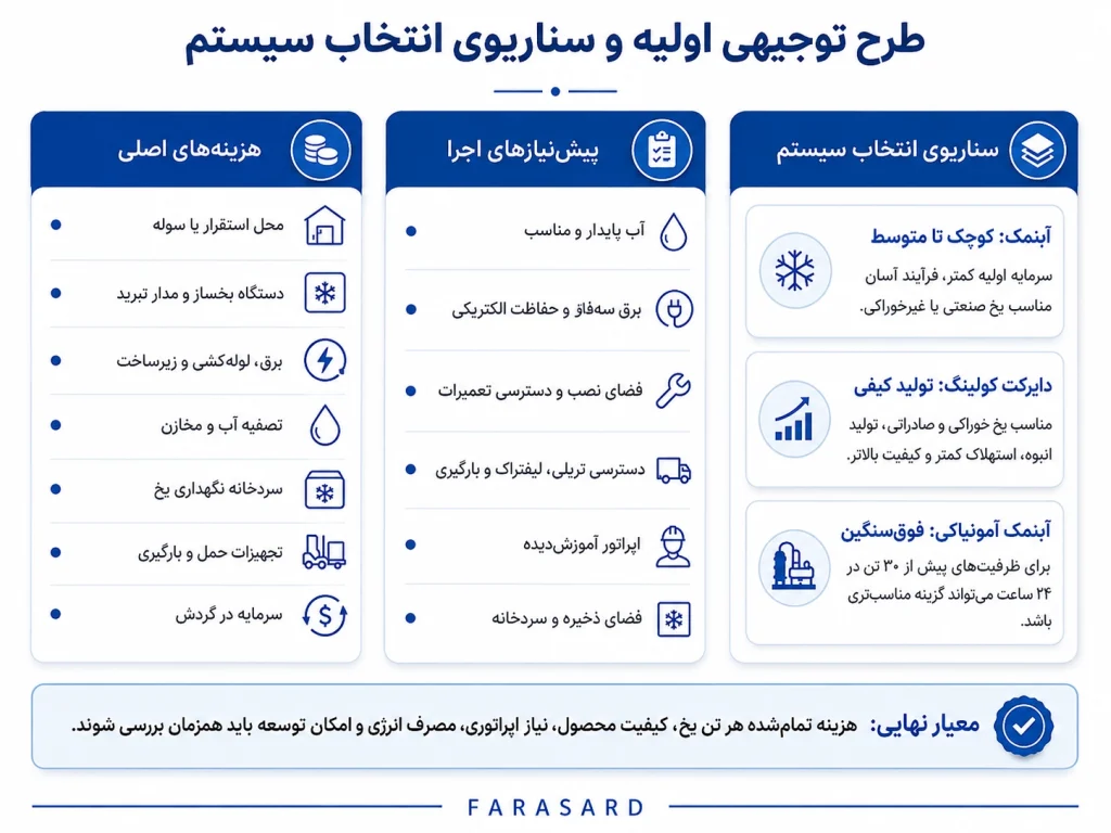 طرح توجیهی اولیه و سرفصلهای هزینه