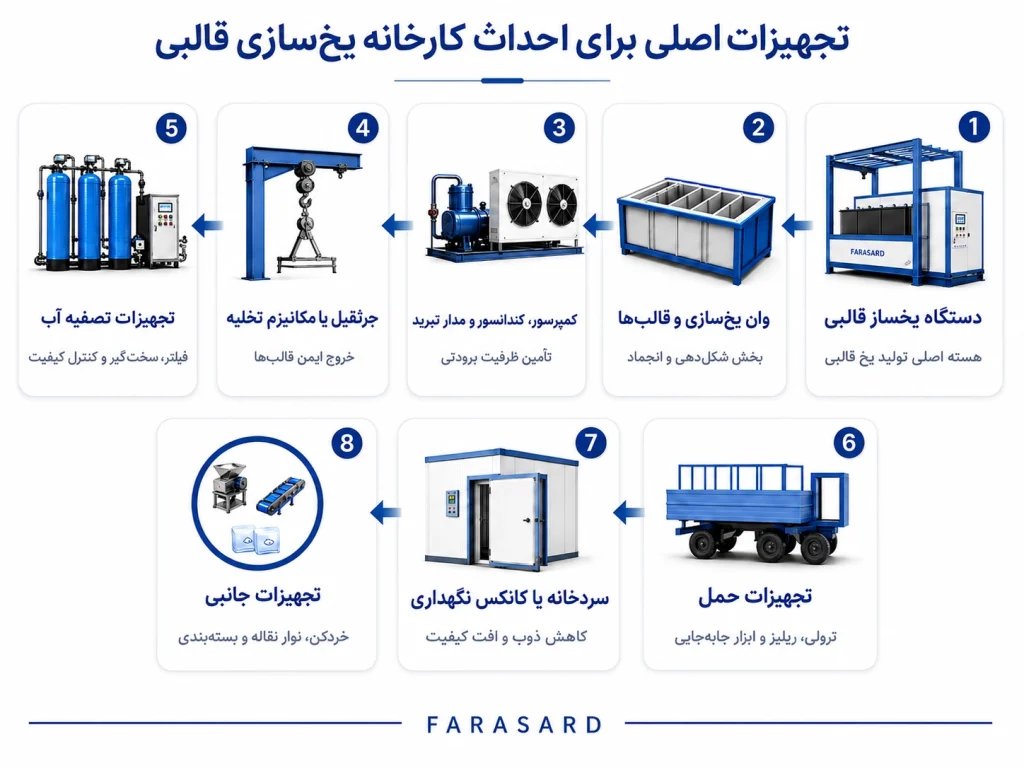 تجهیزات اصلی برای احداث کارخانه یخ سازی