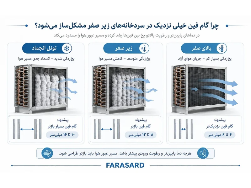 evaporator fin spacing 3 1 چرا در سردخانه زیر صفر فین نزدیک مشکلساز میشود؟