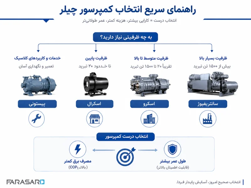 تأثیر کمپرسور بر راندمان COP و مصرف برق