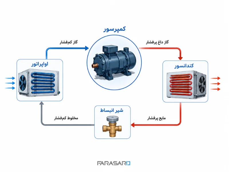 کمپرسور چیلر چیست؟ | بررسی انواع، طرز کار و نقش آن در تبرید