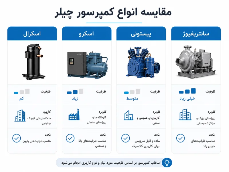 کمپرسور پیستونی و سانتریفیوژ