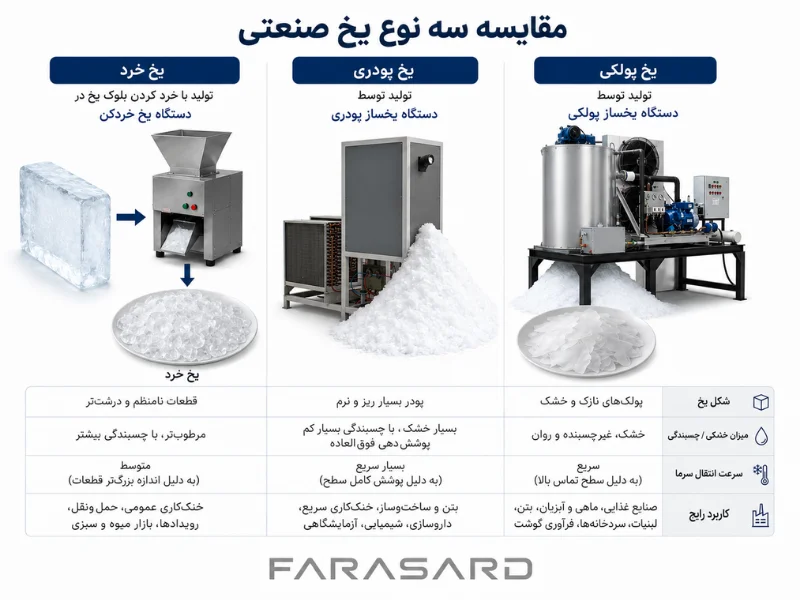 what industrial flake ice maker 3 2 مزایای اصلی یخساز پولکی صنعتی