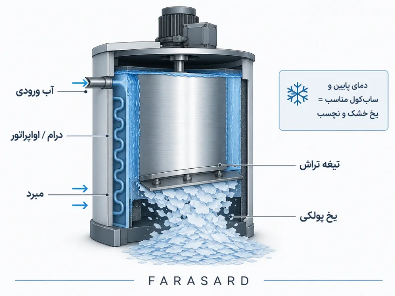 what industrial flake ice maker 4 1 یخساز پولکی چیست و چرا در صنعت مهم است؟