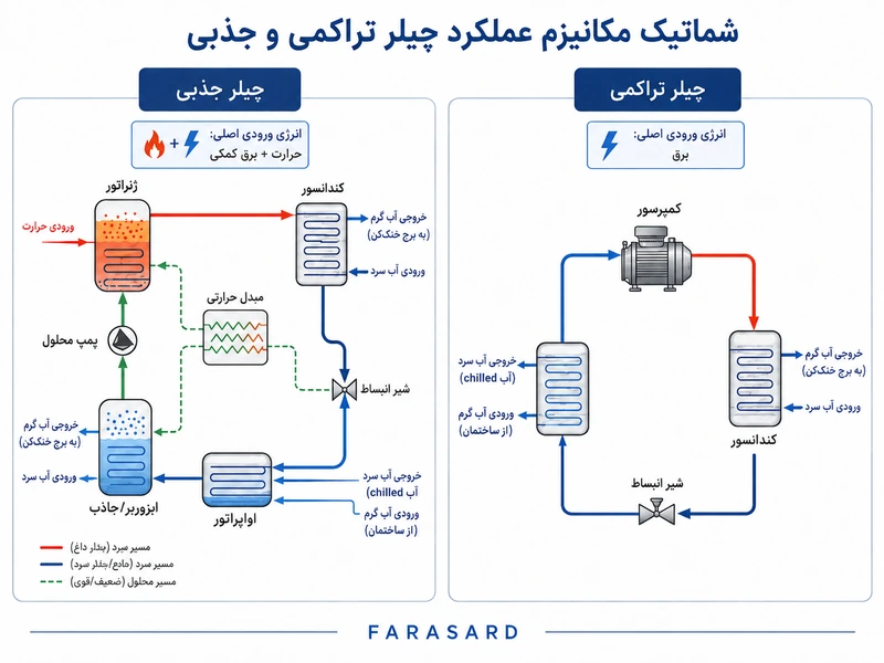 مقایسه دقیق مصرف انرژی (گاز در چیلر جذبی در برابر برق در تراکمی)