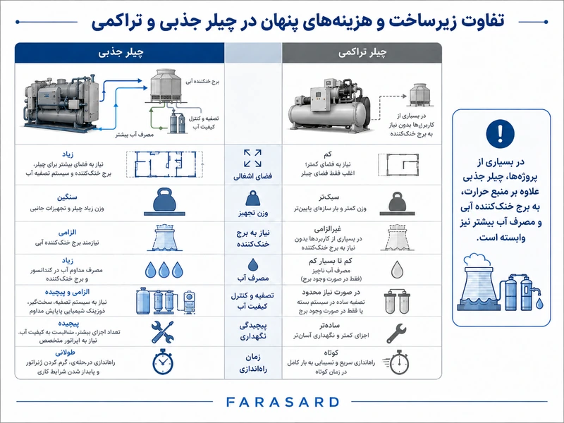 تفاوت در زیرساخت موتورخانه )فضای اشغالی، وزن و برج خنککننده)