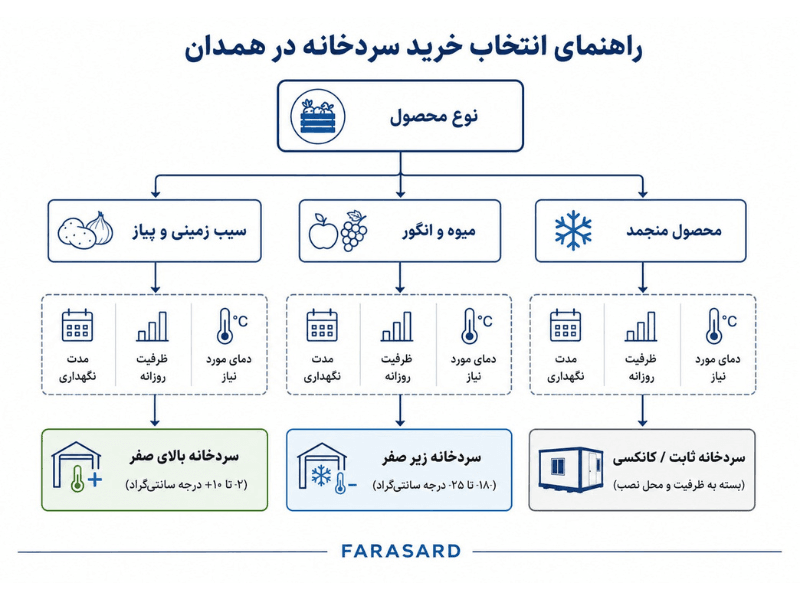 خرید سردخانه در همدان برای نگهداری محصولات کشاورزی