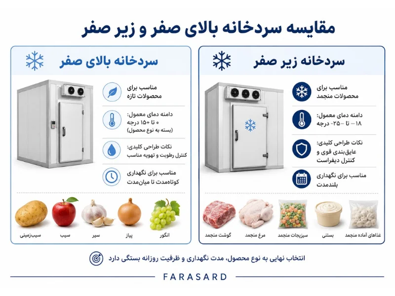 طراحی سردخانه بالای صفر و زیر صفر در اقلیم همدان